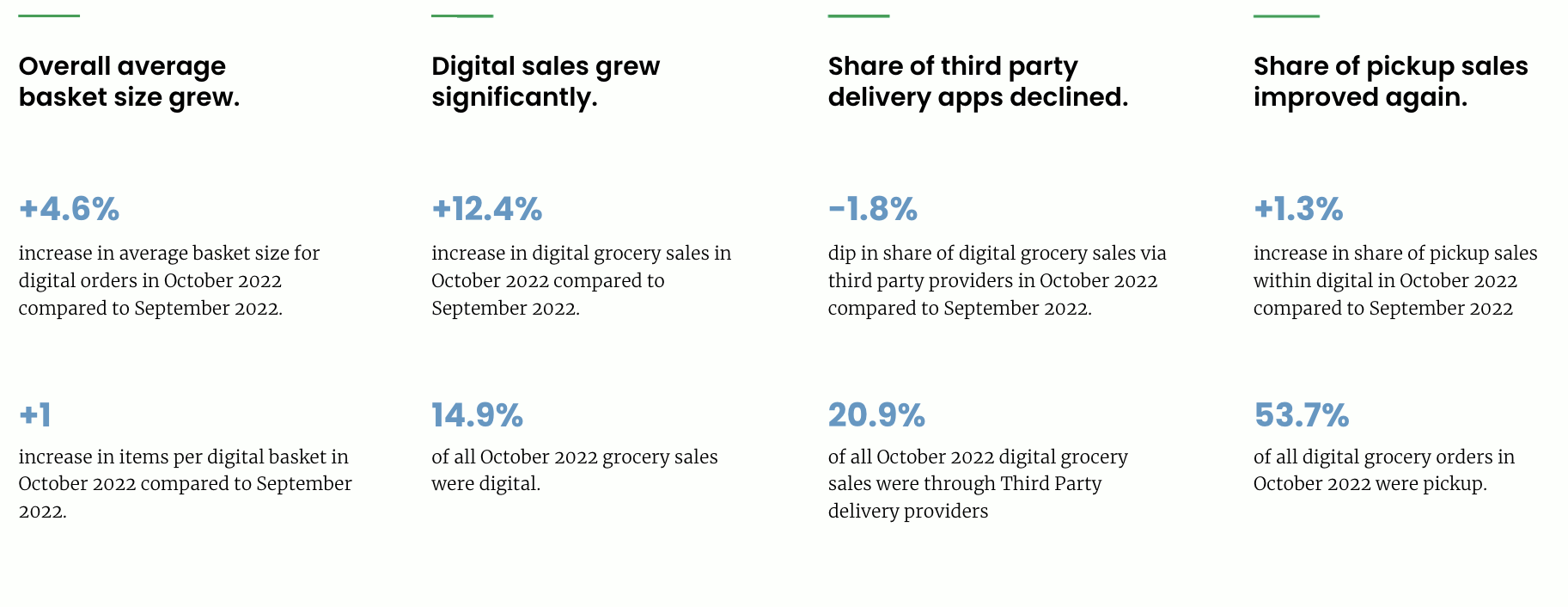Grocery Performance Scorecard October 2022 KPIs for Grocery Stores